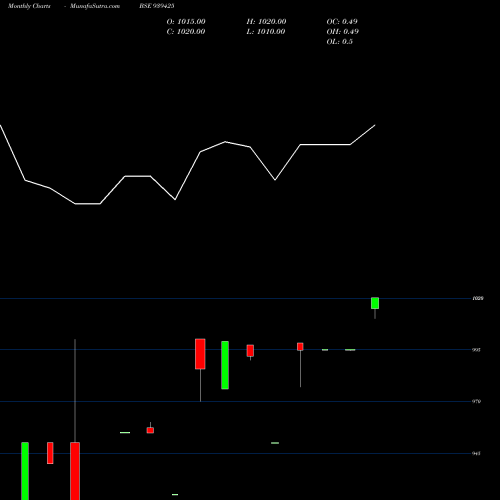 Monthly charts share 939425 1010EFS29 BSE Stock exchange 