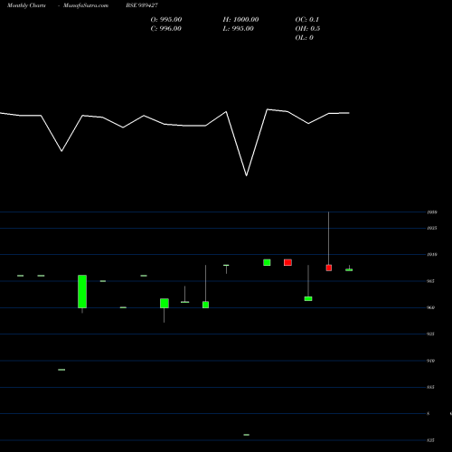Monthly charts share 939427 10KFL28A BSE Stock exchange 