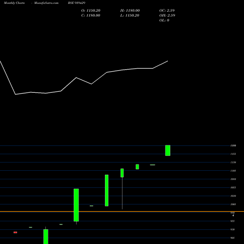 Monthly charts share 939429 EFSL-29-4-29-NCD BSE Stock exchange 