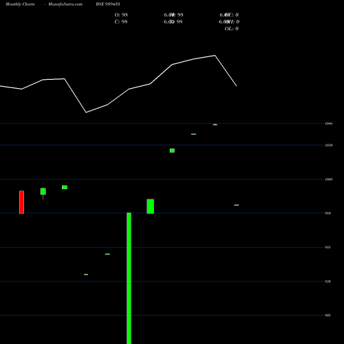 Monthly charts share 939435 EFSL-10.10%-29-4-29-NCD BSE Stock exchange 