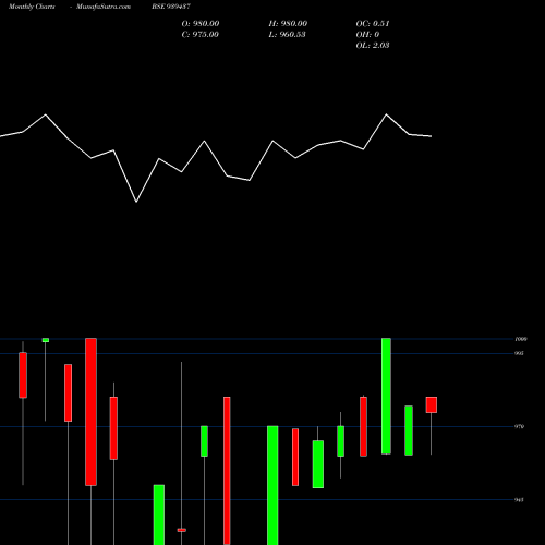 Monthly charts share 939437 10EFSL34A BSE Stock exchange 