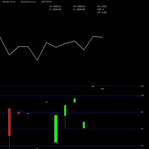 Monthly charts share 939439 1045EFS34 BSE Stock exchange 