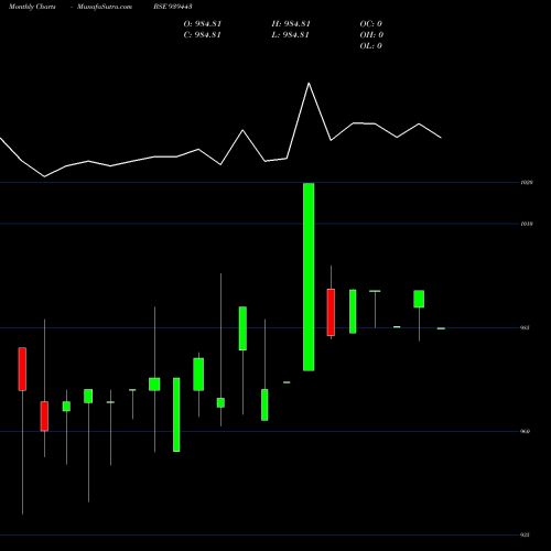 Monthly charts share 939443 890MFCL26 BSE Stock exchange 