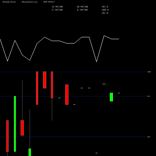 Monthly charts share 939447 935MFCL29 BSE Stock exchange 