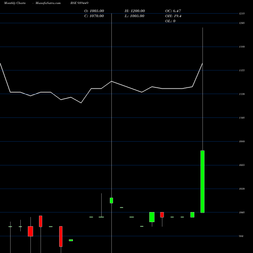 Monthly charts share 939449 955MFCL30 BSE Stock exchange 