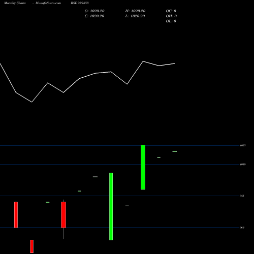 Monthly charts share 939453 950MFCL27 BSE Stock exchange 