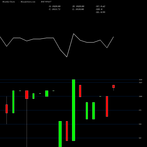 Monthly charts share 939457 10MFCL30 BSE Stock exchange 