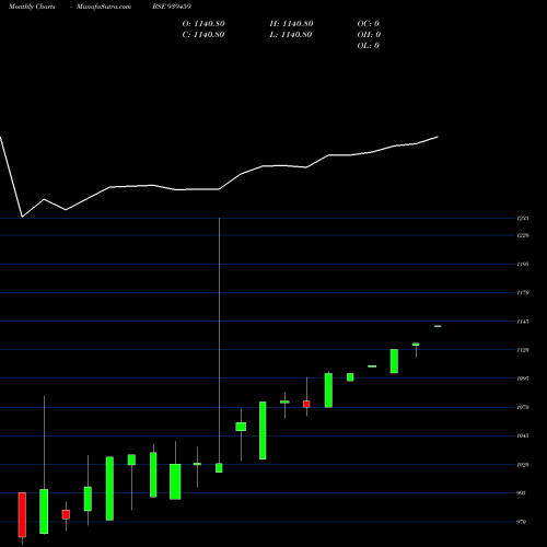 Monthly charts share 939459 MFCL30424 BSE Stock exchange 