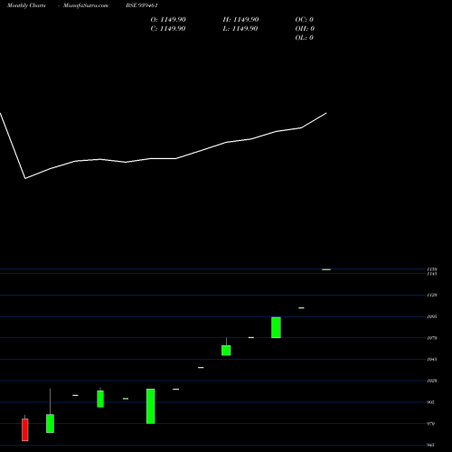 Monthly charts share 939461 MFCL30424A BSE Stock exchange 