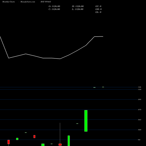 Monthly charts share 939465 MFCL30424C BSE Stock exchange 