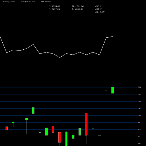 Monthly charts share 939467 MFCL30424D BSE Stock exchange 
