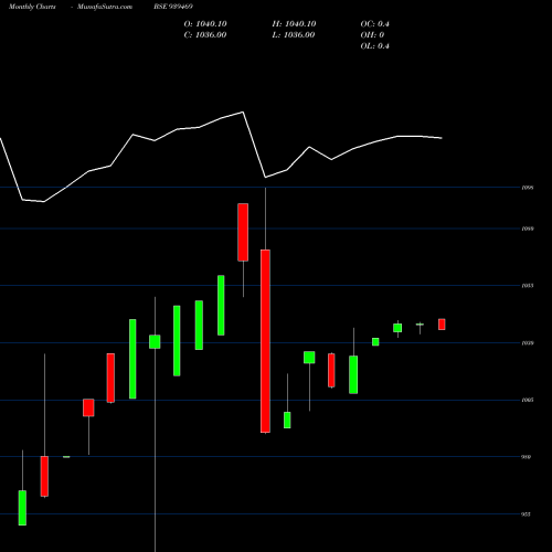 Monthly charts share 939469 885MOFSL26 BSE Stock exchange 