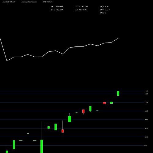 Monthly charts share 939471 0MOFSL26 BSE Stock exchange 