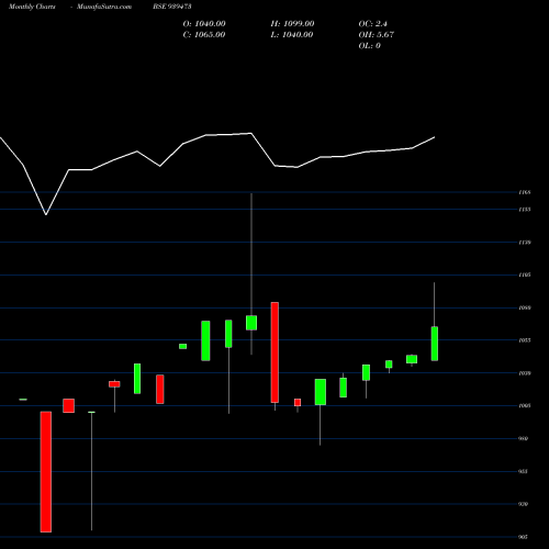 Monthly charts share 939473 91MOFSL27 BSE Stock exchange 