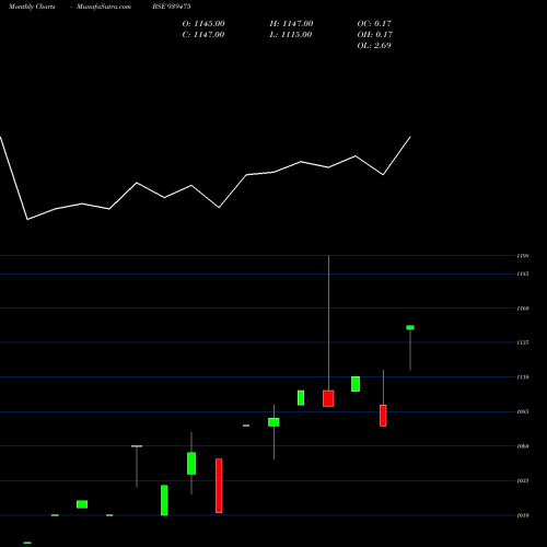 Monthly charts share 939475 MOFSL-ZC-9-5-27-NCD BSE Stock exchange 
