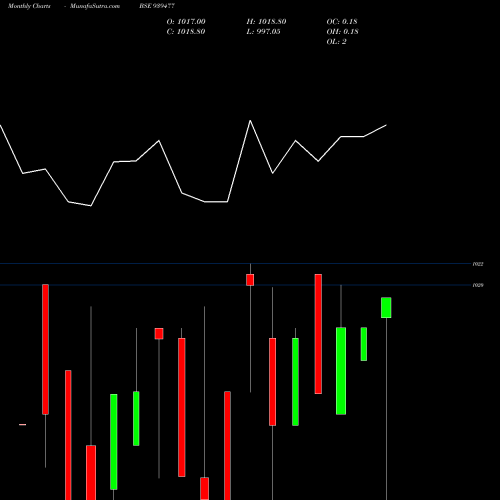 Monthly charts share 939477 MOFSL-8.97%-9-5-29-NCD BSE Stock exchange 