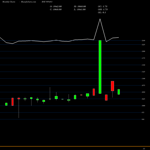 Monthly charts share 939481 93MOFSL34 BSE Stock exchange 