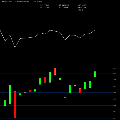 Monthly charts share 939483 97MOFSL34 BSE Stock exchange 