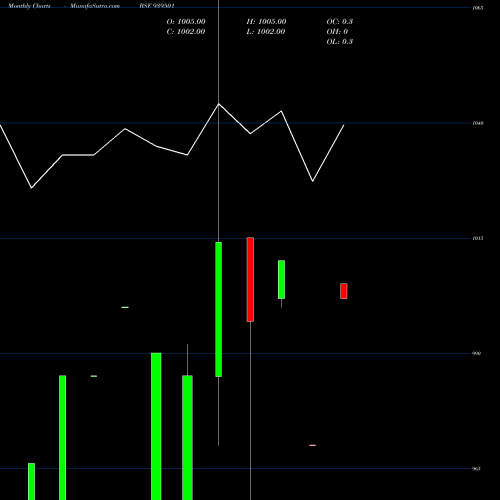 Monthly charts share 939501 MML-10.80%-27-5-29-NCD BSE Stock exchange 