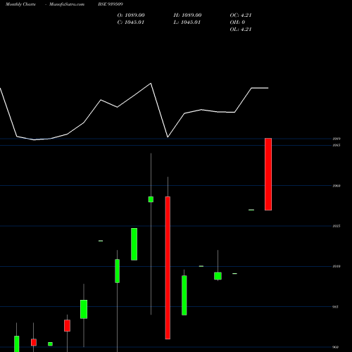 Monthly charts share 939509 965IHFL26A BSE Stock exchange 