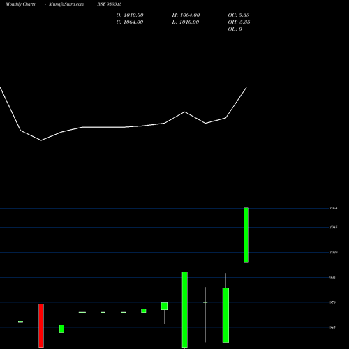 Monthly charts share 939513 925IHFL26D BSE Stock exchange 