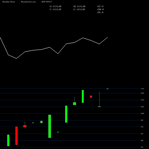Monthly charts share 939517 IHF310524 BSE Stock exchange 