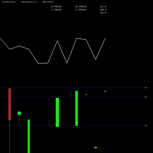 Monthly charts share 939525 IHFL-9.48%-31-5-27-NCD BSE Stock exchange 