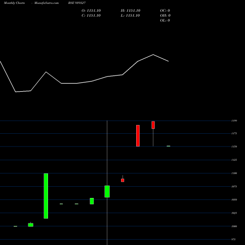 Monthly charts share 939527 SCL-31-5-27-NCD BSE Stock exchange 
