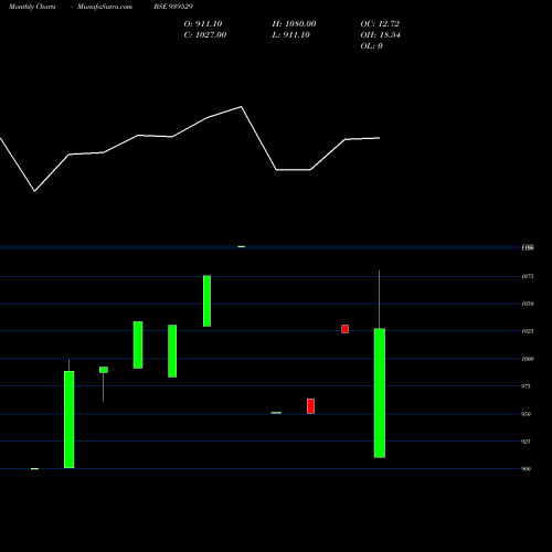 Monthly charts share 939529 SCL-10.15%-31-5-29-NCD BSE Stock exchange 
