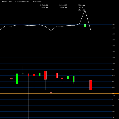 Monthly charts share 939531 SCL-9.25%-31-5-29-NCD BSE Stock exchange 