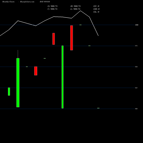 Monthly charts share 939533 SCL-9.71%-31-5-29-NCD BSE Stock exchange 