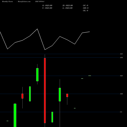 Monthly charts share 939541 SCL-10.75%-31-5-34-NCD BSE Stock exchange 