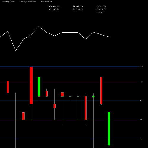 Monthly charts share 939545 1025IHF34A BSE Stock exchange 