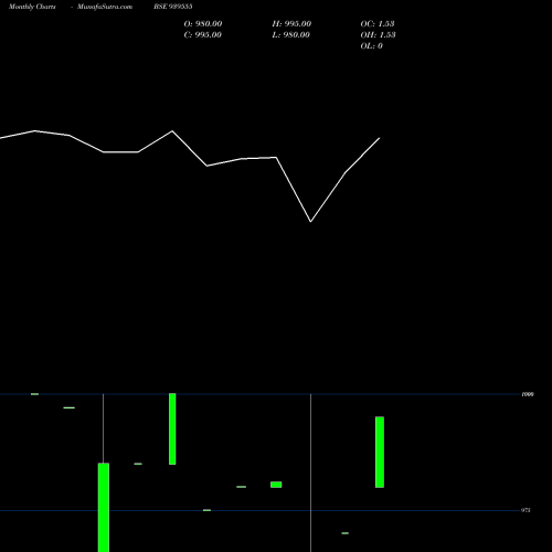 Monthly charts share 939555 916ONE27 BSE Stock exchange 