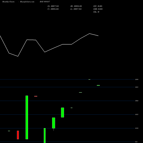 Monthly charts share 939557 360ONEPL-9.55%-12-6-27-NCD BSE Stock exchange 