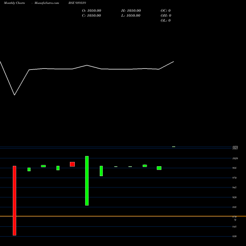 Monthly charts share 939559 360ONEPL-9.21%-12-6-29-NCD BSE Stock exchange 