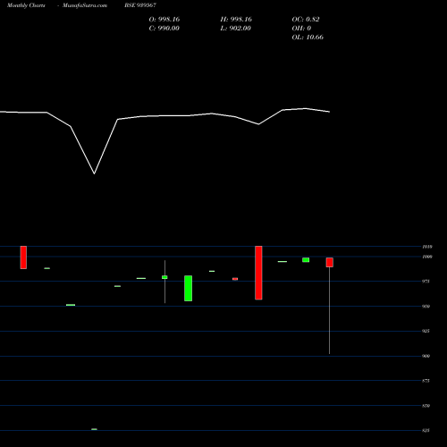 Monthly charts share 939567 IIFLSFL-9.20%-21-6-26-NCD BSE Stock exchange 