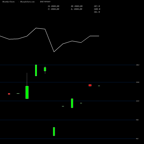 Monthly charts share 939569 IIFLSFL-9.60%-21-6-26-NCD BSE Stock exchange 