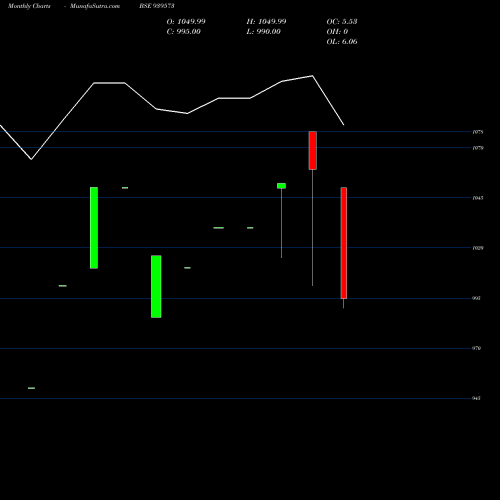 Monthly charts share 939573 IIFLSFL-10%-21-6-27-NCD BSE Stock exchange 