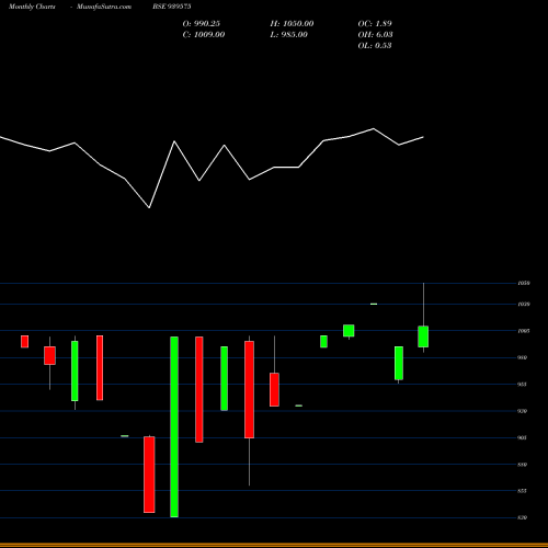 Monthly charts share 939575 1003IIFL29 BSE Stock exchange 