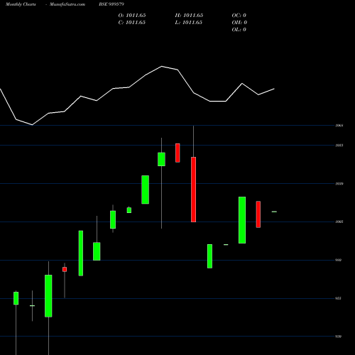 Monthly charts share 939579 NHFL-9.50%-03-7-26-NCD BSE Stock exchange 
