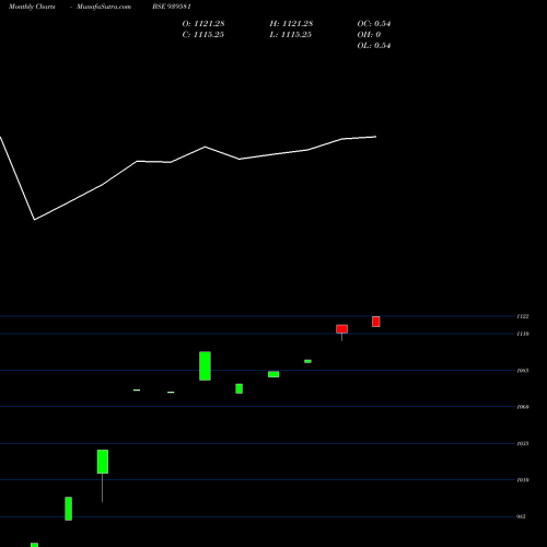 Monthly charts share 939581 NHFL-ZC-3-7-26-NCD BSE Stock exchange 