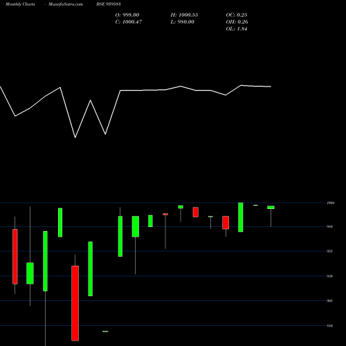 Monthly charts share 939583 958NHFL27 BSE Stock exchange 