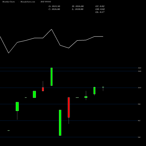 Monthly charts share 939585 NHFL-10%-3-7-27-NCD BSE Stock exchange 