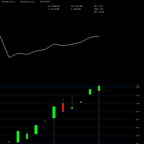 Monthly charts share 939587 NHFL-ZC-3-7-27-NCD BSE Stock exchange 