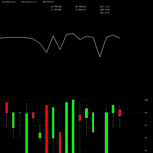 Monthly charts share 939595 1026NHFL34 BSE Stock exchange 