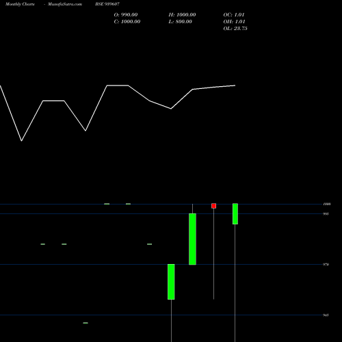Monthly charts share 939607 SFL-10.25%-9-7-29-NCD BSE Stock exchange 