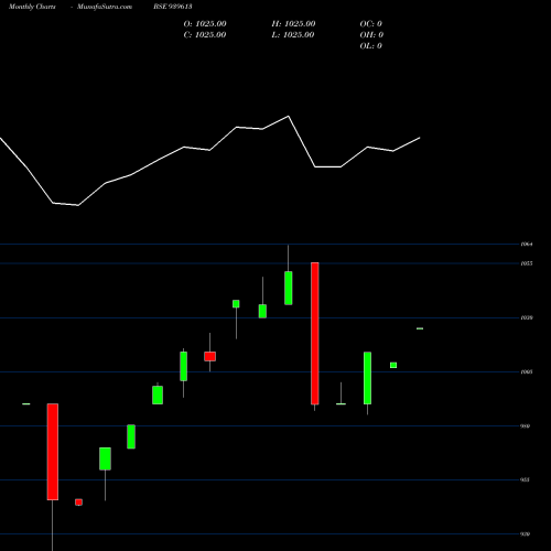 Monthly charts share 939613 EFSL-9.50%-26-7-26-NCD BSE Stock exchange 