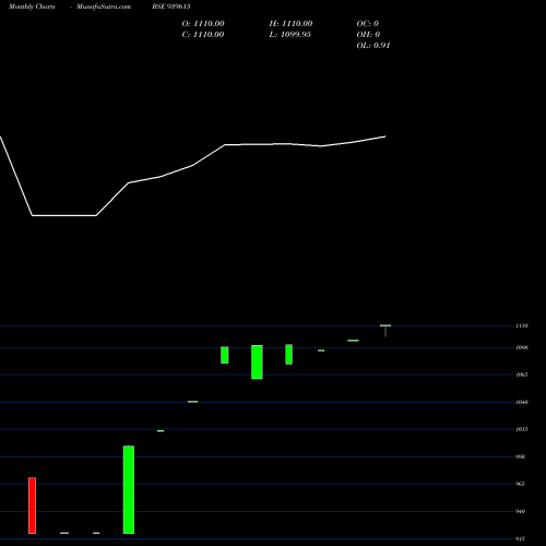 Monthly charts share 939615 EFSL-26-7-26-NCD BSE Stock exchange 