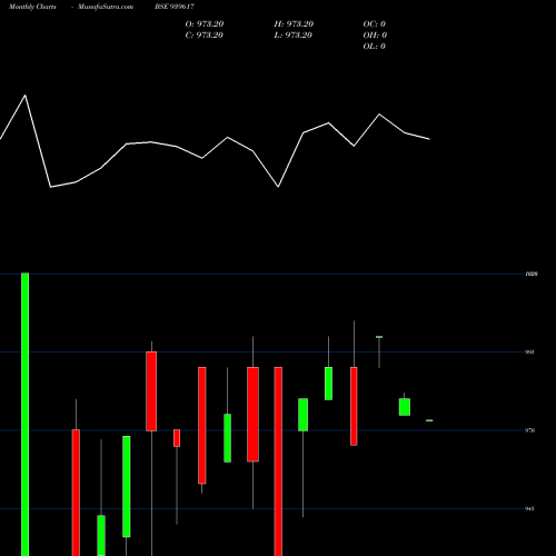 Monthly charts share 939617 EFSL-9.57%-26-7-27-NCD BSE Stock exchange 